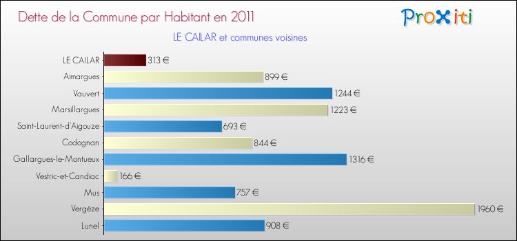 Dette par habitant de la commune en 2011 pour LE CAILAR et les communes proches Comparaison de la dette par habitant de la commune en 2011 pour LE CAILAR et les communes voisines