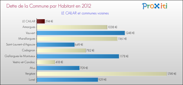 Dette par habitant de la commune en 2012 pour LE CAILAR et les communes proches Comparaison de la dette par habitant de la commune en 2012 pour LE CAILAR et les communes voisines