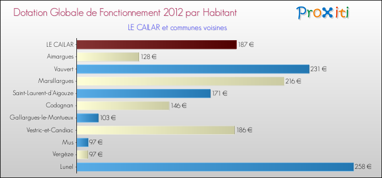 Montant des dotations globales de fonctionnement DGF par Habitant pour LE CAILAR et les communes proches Comparaison des des dotations globales de fonctionnement DGF par habitant pour LE CAILAR et les communes voisines
