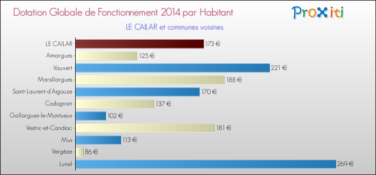 Montant des dotations globales de fonctionnement DGF par Habitant pour LE CAILAR et les communes proches en 2014. Comparaison des des dotations globales de fonctionnement DGF par habitant pour LE CAILAR et les communes voisines en 2014.