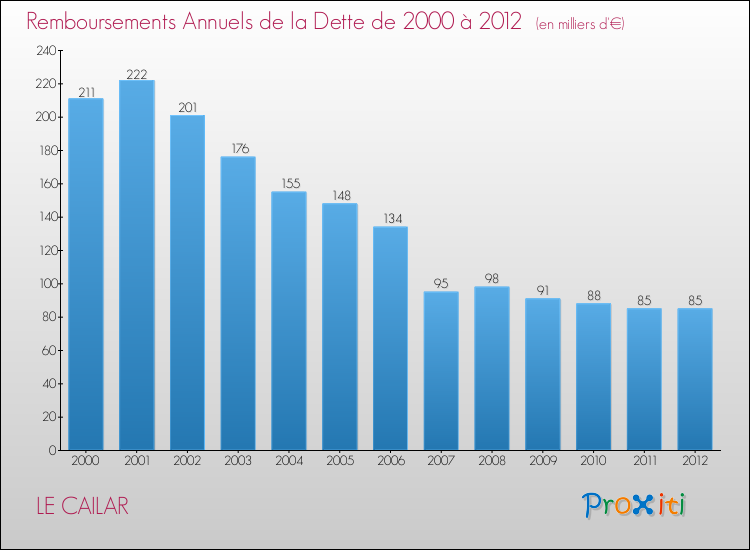 Evolution de l'annuité de la dette pour la commune de LE CAILAR de 2000 à 2012 Annuités de la dette pour LE CAILAR de 2000 à 2012