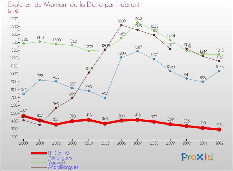 Evolution de la dette par habitant pour la commune de LE CAILAR et les communes proches de 2000 à 2012 Comparaison de la dette par habitant pour LE CAILAR et les communes voisines de 2000 à 2012