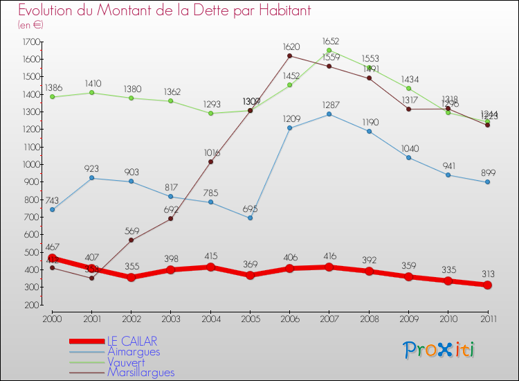 Evolution de la dette par habitant pour la commune de LE CAILAR et les communes proches Comparaison de la dette par habitant pour LE CAILAR et les communes voisines