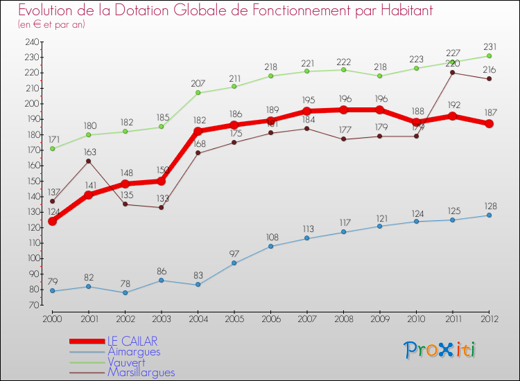 Evolution et montant de la dotation globale de fonctionnement par Habitant pour LE CAILAR et les communes proches Comparaison des dotations globales de fonctionnement par habitant pour LE CAILAR et les communes voisines