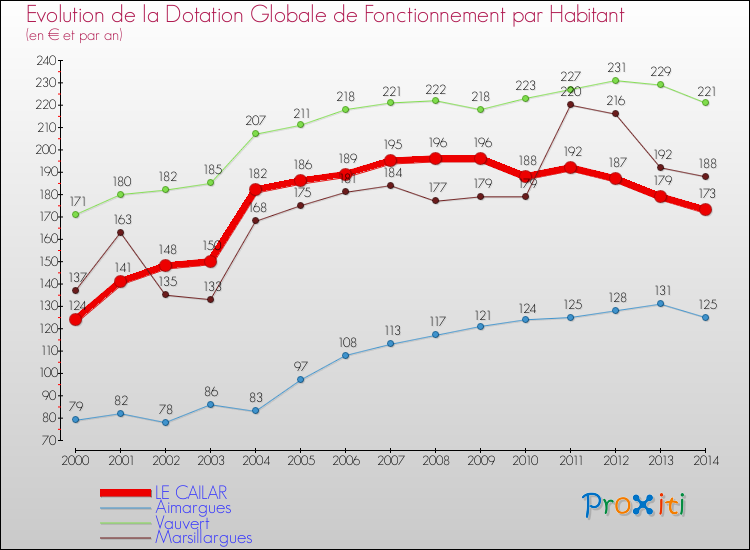 Evolution et montant de la dotation globale de fonctionnement par Habitant pour LE CAILAR et les communes proches de 2000 à 2014. Comparaison des dotations globales de fonctionnement par habitant pour LE CAILAR et les communes voisines de 2000 à 2014.