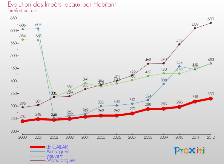 Evolution et montant des impôts locaux par Habitant pour LE CAILAR et les communes proches Comparaison des impôts locaux par habitant pour LE CAILAR et les communes voisines