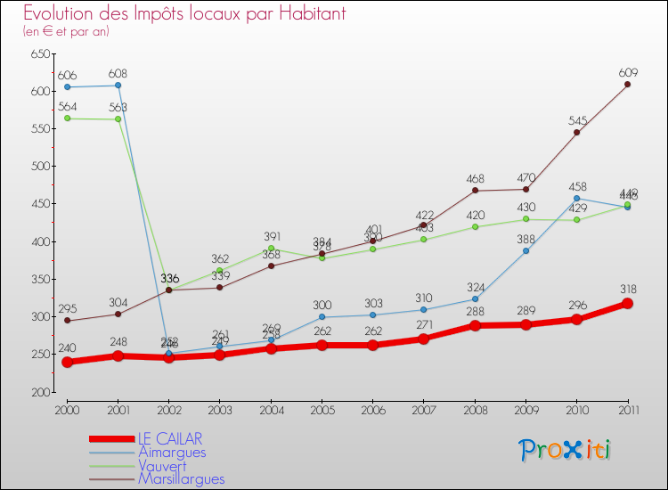 Evolution et montant des impôts locaux par Habitant pour LE CAILAR et les communes proches Comparaison des impôts locaux par habitant pour LE CAILAR et les communes voisines