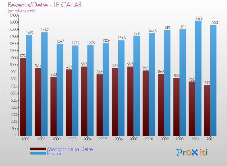 Evolution comparée de la dette et des revenus pour la commune de LE CAILAR de 2000 à 2012 Comparaison de la dette et des revenus pour LE CAILAR de 2000 à 2012