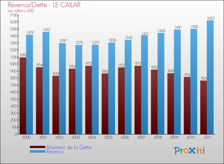 Evolution comparée de la dette et des revenus pour la commune de LE CAILAR de 2000 à 2011 Comparaison de la dette et des revenus pour LE CAILAR de 2000 à 2011