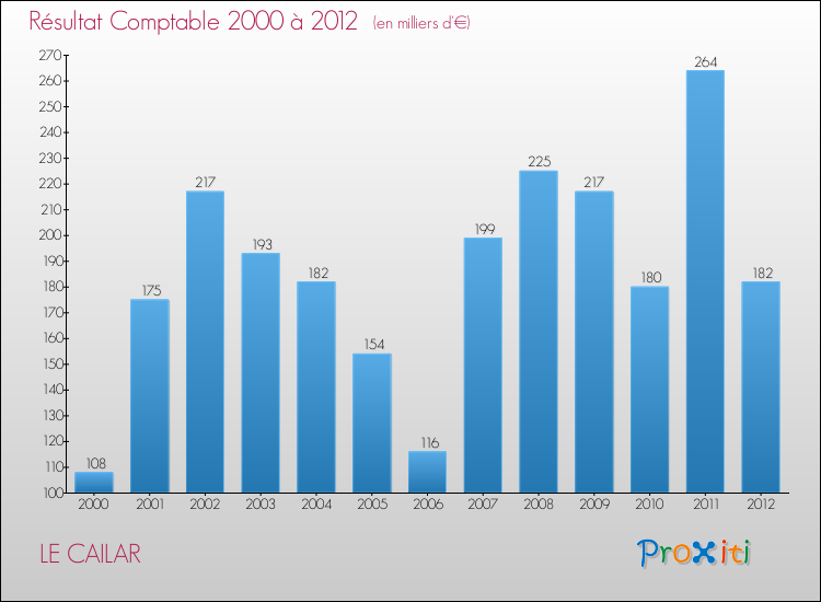 Evolution du résultat comptable pour la commune de LE CAILAR de 2000 à 2012 Evolution du résultat comptable pour LE CAILAR de 2000 à 2012