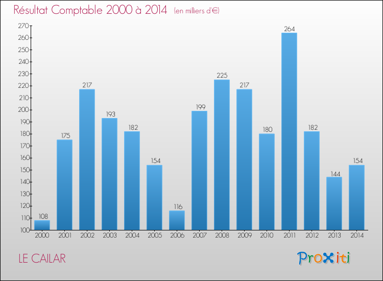 Evolution du résultat comptable pour la commune de LE CAILAR de 2000 à 2014 Evolution du résultat comptable pour LE CAILAR de 2000 à 2014