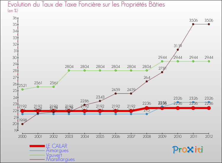 Evolution du taux de la taxe foncière sur le bati pour LE CAILAR et les communes proches de 2000 à 2012 Comparaison des taux de taxe foncière sur le bati pour LE CAILAR et les communes voisines de 2000 à 2012