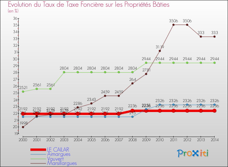 Evolution du taux de la taxe foncière sur le bati pour LE CAILAR et les communes proches de 2000 à 2014 Comparaison des taux de taxe foncière sur le bati pour LE CAILAR et les communes voisines de 2000 à 2014