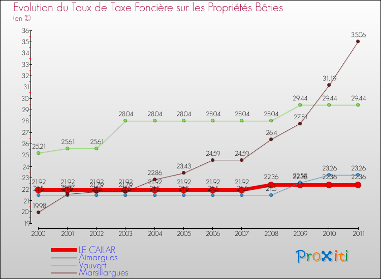 Evolution du taux de la taxe foncière sur le bati pour LE CAILAR et les communes proches Comparaison des taux de taxe foncière sur le bati pour LE CAILAR et les communes voisines