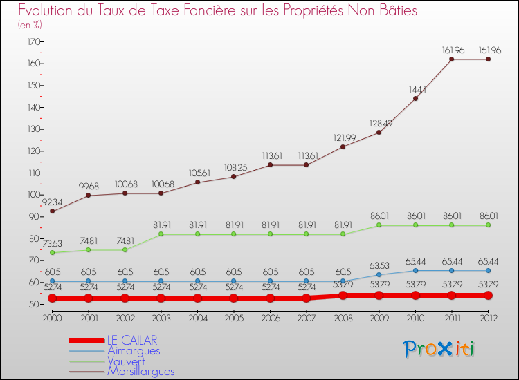 Evolution du taux de la taxe foncière sur les immeubles et terrains non batis pour LE CAILAR et les communes proches de 2000 à 2012 Comparaison des taux de la taxe foncière sur les immeubles et terrains non batis pour LE CAILAR et les communes voisines de 2000 à 2012