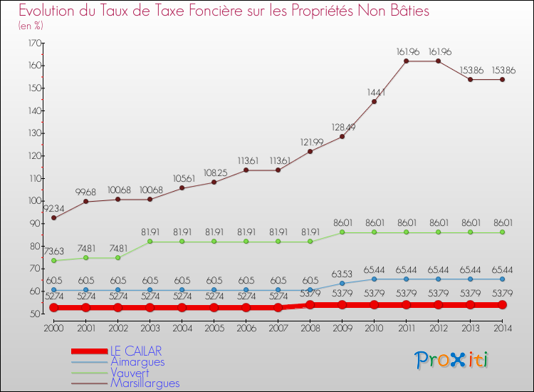 Evolution du taux de la taxe foncière sur les immeubles et terrains non batis pour LE CAILAR et les communes proches de 2000 à 2014 Comparaison des taux de la taxe foncière sur les immeubles et terrains non batis pour LE CAILAR et les communes voisines de 2000 à 2014