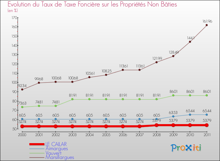Evolution du taux de la taxe foncière sur les immeubles et terrains non batis pour LE CAILAR et les communes proches Comparaison des taux de la taxe foncière sur les immeubles et terrains non batis pour LE CAILAR et les communes voisines