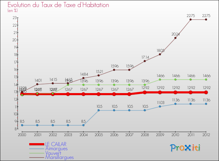 Evolution du taux de la taxe d'habitation pour LE CAILAR et les communes proches Comparaison des taux de la taxe d'habitation pour LE CAILAR et les communes voisines