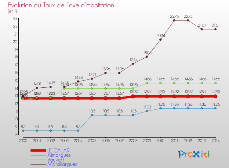 Evolution du taux de la taxe d'habitation pour LE CAILAR et les communes proches de 2000 à 2014 Comparaison des taux de la taxe d'habitation pour LE CAILAR et les communes voisines de 2000 à 2014