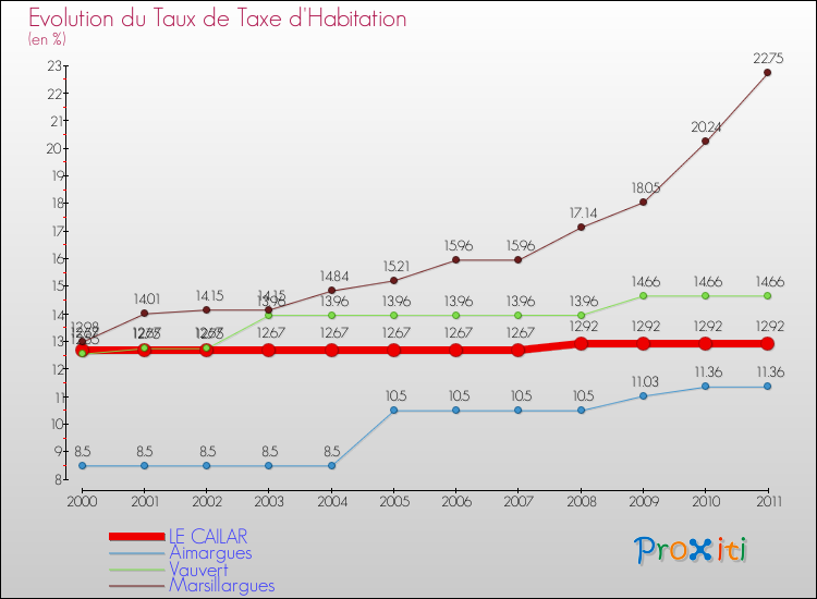 Evolution du taux de la taxe d'habitation pour LE CAILAR et les communes proches Comparaison des taux de la taxe d'habitation pour LE CAILAR et les communes voisines