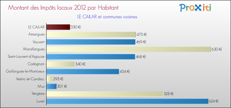 Montant des impôts locaux par Habitant pour LE CAILAR et les communes proches Comparaison des impôts locaux par habitant pour LE CAILAR et les communes voisines