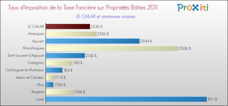 Taux d'imposition de la taxe foncière sur le bati 2011 pour LE CAILAR et les communes proches Comparaison des taux d'imposition de la taxe foncière sur le bati 2011 pour LE CAILAR et les communes voisines