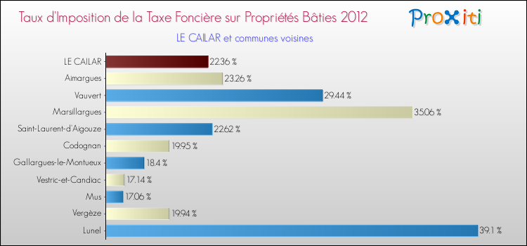 Taux d'imposition de la taxe foncière sur le bati 2012 pour LE CAILAR et les communes proches Comparaison des taux d'imposition de la taxe foncière sur le bati 2012 pour LE CAILAR et les communes voisines