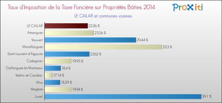 Taux d'imposition de la taxe foncière sur le bati 2014 pour LE CAILAR et les communes proches Comparaison des taux d'imposition de la taxe foncière sur le bati 2014 pour LE CAILAR et les communes voisines
