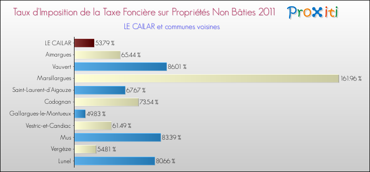 Taux d'imposition de la taxe foncière sur les immeubles et terrains non batis 2011 pour LE CAILAR et les communes proches Comparaison des taux d'imposition de la taxe foncière sur les immeubles et terrains non batis 2011 pour LE CAILAR et les communes voisines
