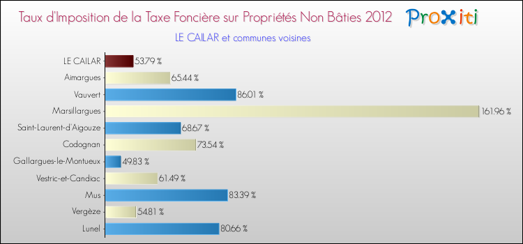 Taux d'imposition de la taxe foncière sur les immeubles et terrains non batis 2012 pour LE CAILAR et les communes proches Comparaison des taux d'imposition de la taxe foncière sur les immeubles et terrains non batis 2012 pour LE CAILAR et les communes voisines
