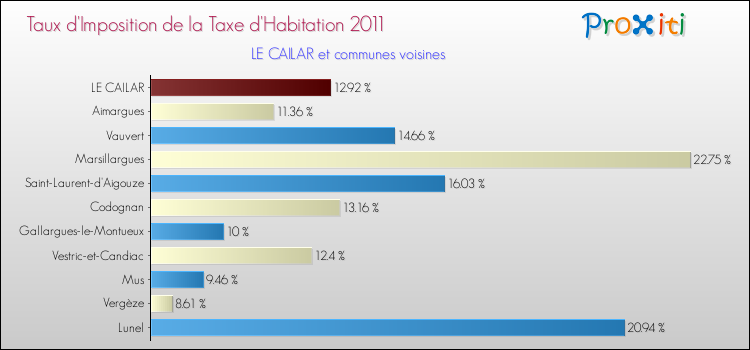 Taux d'imposition de la taxe d'habitation 2011 pour LE CAILAR et les communes proches Comparaison des taux d'imposition de la taxe d'habitation 2011 pour LE CAILAR et les communes voisines