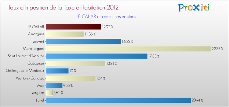 Taux d'imposition de la taxe d'habitation 2012 pour LE CAILAR et les communes proches Comparaison des taux d'imposition de la taxe d'habitation 2012 pour LE CAILAR et les communes voisines