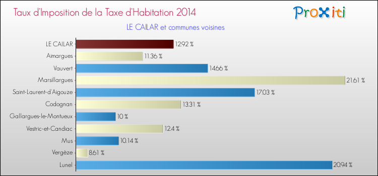 Taux d'imposition de la taxe d'habitation 2014 pour LE CAILAR et les communes proches Comparaison des taux d'imposition de la taxe d'habitation 2014 pour LE CAILAR et les communes voisines