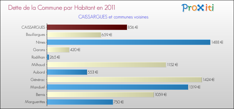 Dette par habitant de la commune en 2011 pour CAISSARGUES et les communes proches Comparaison de la dette par habitant de la commune en 2011 pour CAISSARGUES et les communes voisines