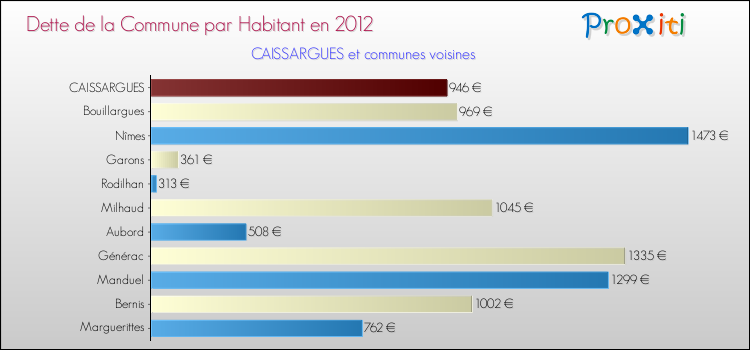 Dette par habitant de la commune en 2012 pour CAISSARGUES et les communes proches Comparaison de la dette par habitant de la commune en 2012 pour CAISSARGUES et les communes voisines