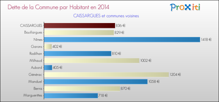 Dette par habitant de la commune en 2014 pour CAISSARGUES et les communes proches Comparaison de la dette par habitant de la commune en 2014 pour CAISSARGUES et les communes voisines