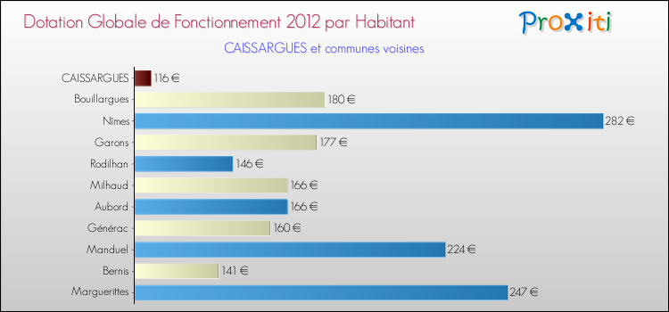 Montant des dotations globales de fonctionnement DGF par Habitant pour CAISSARGUES et les communes proches Comparaison des des dotations globales de fonctionnement DGF par habitant pour CAISSARGUES et les communes voisines