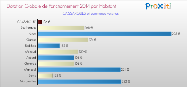 Montant des dotations globales de fonctionnement DGF par Habitant pour CAISSARGUES et les communes proches en 2014. Comparaison des des dotations globales de fonctionnement DGF par habitant pour CAISSARGUES et les communes voisines en 2014.
