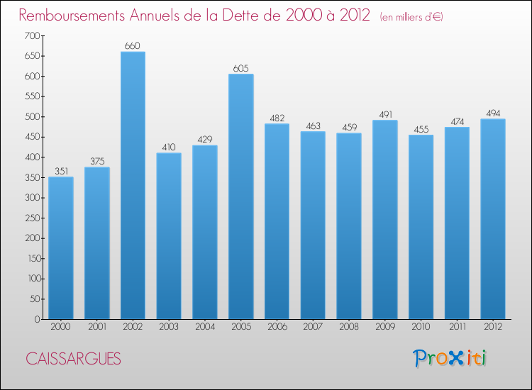 Evolution de l'annuité de la dette pour la commune de CAISSARGUES de 2000 à 2012 Annuités de la dette pour CAISSARGUES de 2000 à 2012