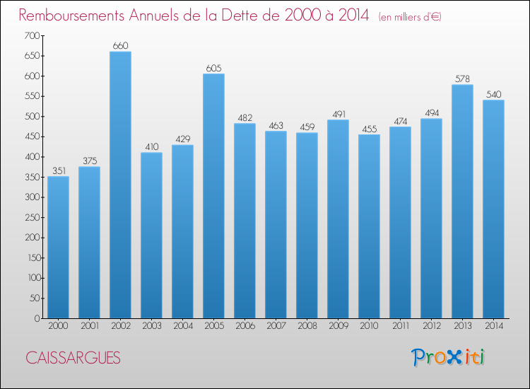 Evolution de l'annuité de la dette pour la commune de CAISSARGUES de 2000 à 2014 Annuités de la dette pour CAISSARGUES de 2000 à 2014