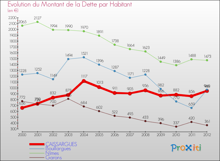 Evolution de la dette par habitant pour la commune de CAISSARGUES et les communes proches de 2000 à 2012 Comparaison de la dette par habitant pour CAISSARGUES et les communes voisines de 2000 à 2012