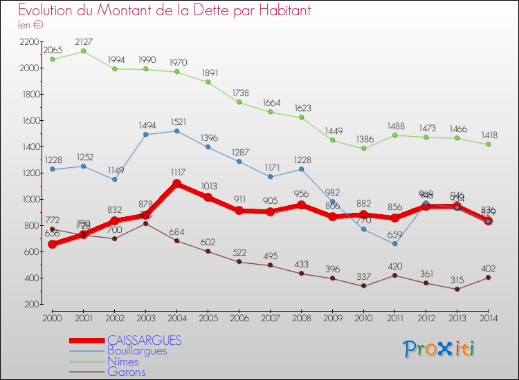 Evolution de la dette par habitant pour la commune de CAISSARGUES et les communes proches de 2000 à 2014 Comparaison de la dette par habitant pour CAISSARGUES et les communes voisines de 2000 à 2014