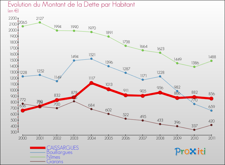 Evolution de la dette par habitant pour la commune de CAISSARGUES et les communes proches Comparaison de la dette par habitant pour CAISSARGUES et les communes voisines