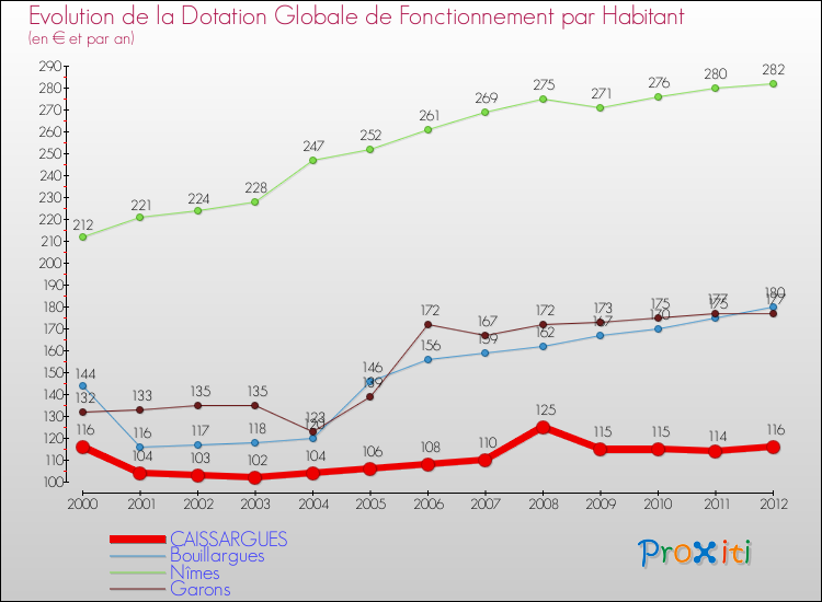 Evolution et montant de la dotation globale de fonctionnement par Habitant pour CAISSARGUES et les communes proches Comparaison des dotations globales de fonctionnement par habitant pour CAISSARGUES et les communes voisines