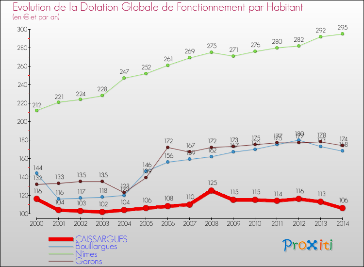 Evolution et montant de la dotation globale de fonctionnement par Habitant pour CAISSARGUES et les communes proches de 2000 à 2014. Comparaison des dotations globales de fonctionnement par habitant pour CAISSARGUES et les communes voisines de 2000 à 2014.
