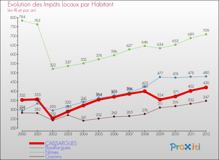 Evolution et montant des impôts locaux par Habitant pour CAISSARGUES et les communes proches Comparaison des impôts locaux par habitant pour CAISSARGUES et les communes voisines