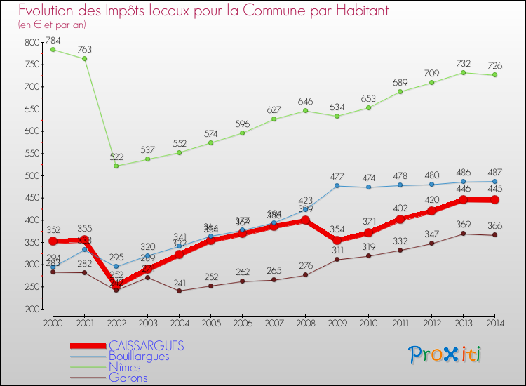 Evolution et montant des impôts locaux par Habitant pour CAISSARGUES et les communes proches de 2000 à 2014 Comparaison des impôts locaux par habitant pour CAISSARGUES et les communes voisines de 2000 à 2014