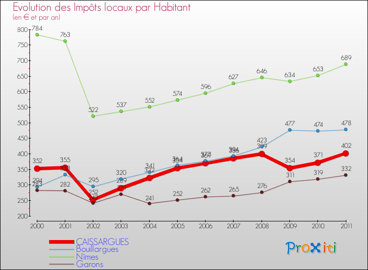 Evolution et montant des impôts locaux par Habitant pour CAISSARGUES et les communes proches Comparaison des impôts locaux par habitant pour CAISSARGUES et les communes voisines