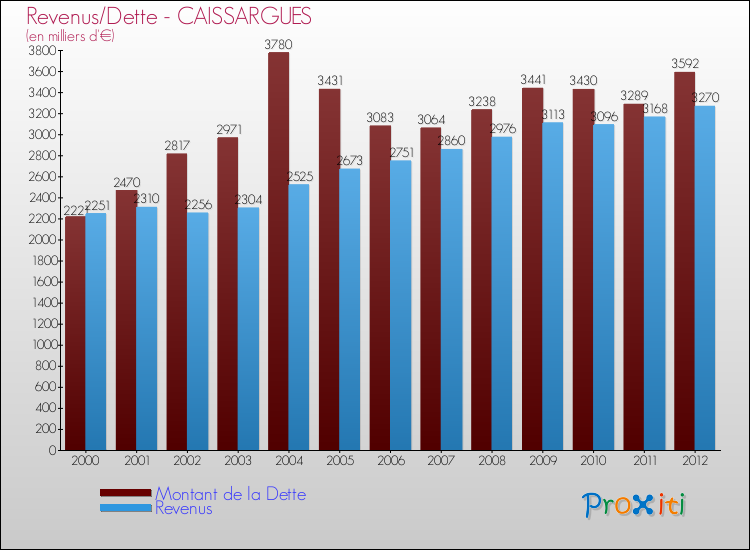 Evolution comparée de la dette et des revenus pour la commune de CAISSARGUES de 2000 à 2012 Comparaison de la dette et des revenus pour CAISSARGUES de 2000 à 2012