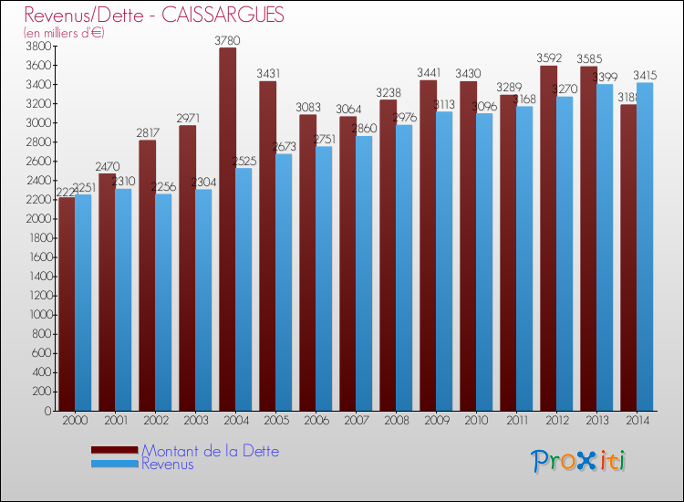 Evolution comparée de la dette et des revenus pour la commune de CAISSARGUES de 2000 à 2014 Comparaison de la dette et des revenus pour CAISSARGUES de 2000 à 2014